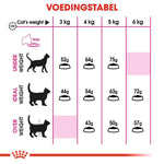 Royal Canin Exigent 33 Aromatic Attraction - Kattenvoer - 2 Kilogram - Gevogelte