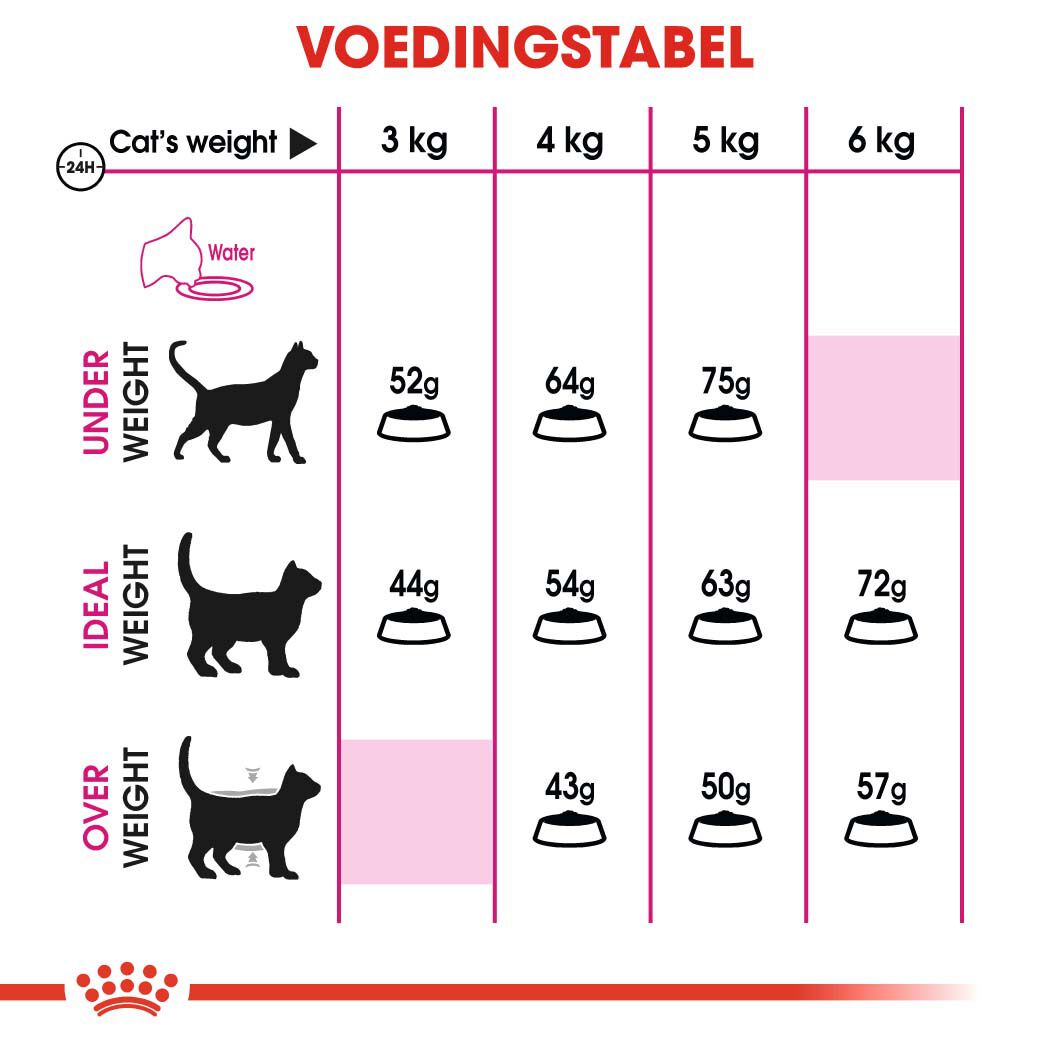 Royal Canin Exigent 33 Aromatic Attraction - Kattenvoer - 2 Kilogram - Gevogelte